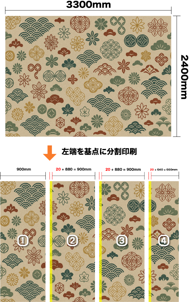 横幅3300mm・高さ2400mmの壁紙を、左端から基準にして幅900mmずつ分割し、最終列は660mm幅になる4枚に分けて印刷するイメージ図。各パネルの印刷幅には左右20mmの重なりしろが含まれており、番号①〜④で区分けされている
